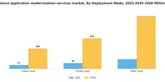 France Application Modernization Services Market Segment Image 1