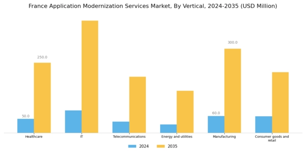 France Application Modernization Services Market Segment Image 0