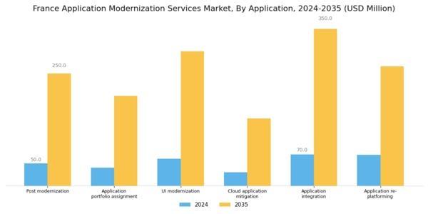 France Application Modernization Services Market Segment Image 2