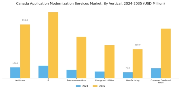 Canada Application Modernization Services Market Segment Image 0