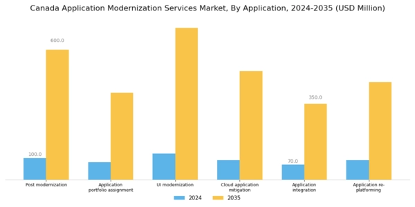 Canada Application Modernization Services Market Segment Image 2