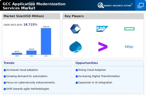GCC Application Modernization Services Market Infographic