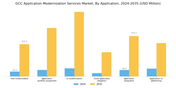 GCC Application Modernization Services Market Segment Image 2