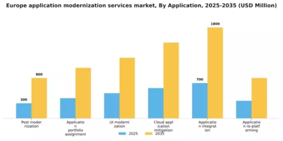 Europe Application Modernization Services Market Segment Image 0