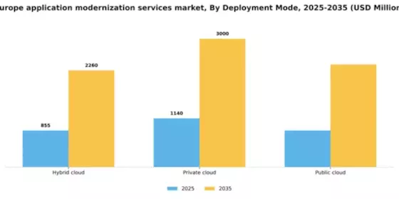 Europe Application Modernization Services Market Segment Image 1