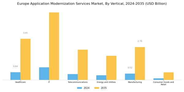 Europe Application Modernization Services Market Segment Image 0