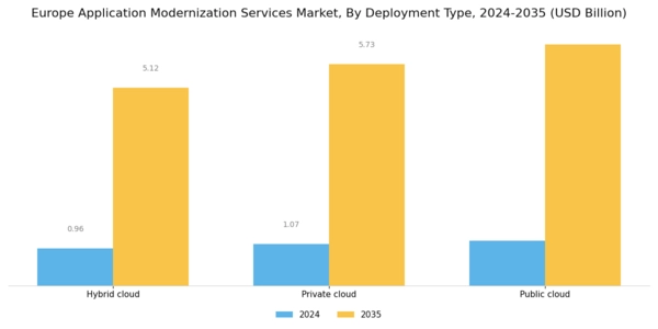 Europe Application Modernization Services Market Segment Image 1
