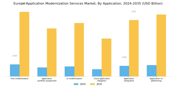 Europe Application Modernization Services Market Segment Image 2