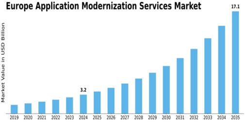 Europe Application Modernization Services Market Size