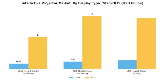 インタラクティブプロジェクターマーケット Segment Image 1