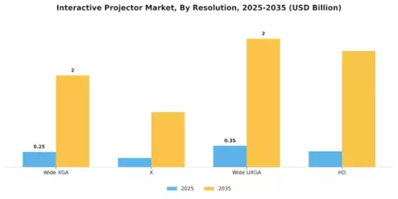 インタラクティブプロジェクターマーケット Segment Image 3