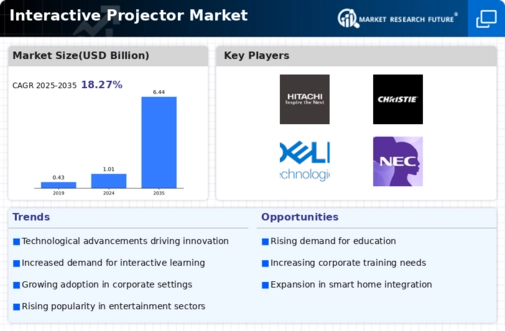 Interactive Projector Market Infographic