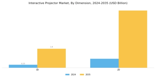Interactive Projector Market Segment Image 0