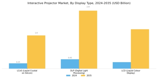 Interactive Projector Market Segment Image 1
