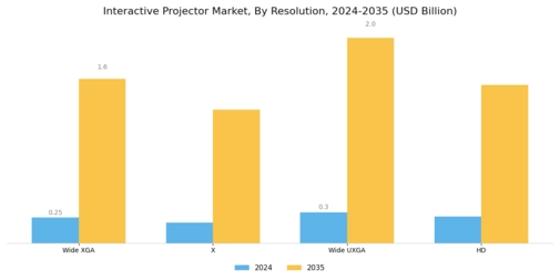 Interactive Projector Market Segment Image 3