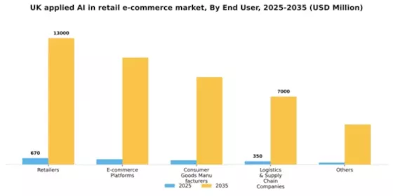 UK Applied AI in Retail E Commerce Market Segment Image 2