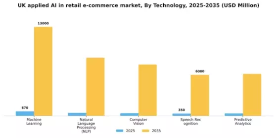 UK Applied AI in Retail E Commerce Market Segment Image 3