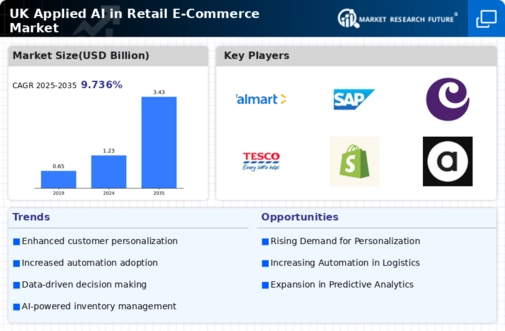 UK Applied AI in Retail E Commerce Market Infographic