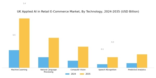 UK Applied AI in Retail E Commerce Market Segment Image 0