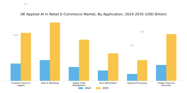 UK Applied AI in Retail E Commerce Market Segment Image 1