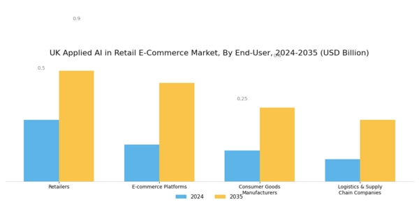 UK Applied AI in Retail E Commerce Market Segment Image 3