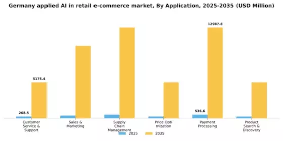 Germany Applied AI in Retail E Commerce Market Segment Image 0