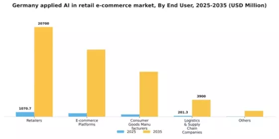 Germany Applied AI in Retail E Commerce Market Segment Image 2