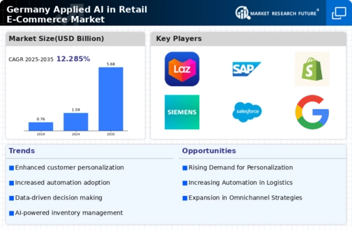 Germany Applied AI in Retail E Commerce Market Infographic