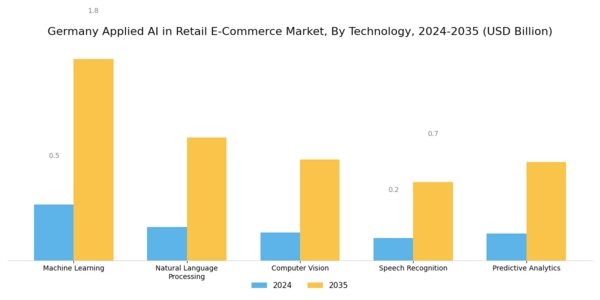 Germany Applied AI in Retail E Commerce Market Segment Image 0