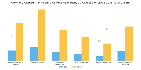Germany Applied AI in Retail E Commerce Market Segment Image 1
