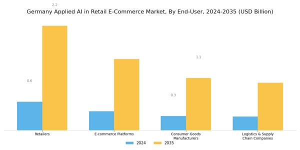 Germany Applied AI in Retail E Commerce Market Segment Image 3