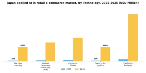 Japan Applied AI in Retail E Commerce Market Segment Image 3