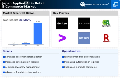 Japan Applied AI in Retail E Commerce Market Infographic
