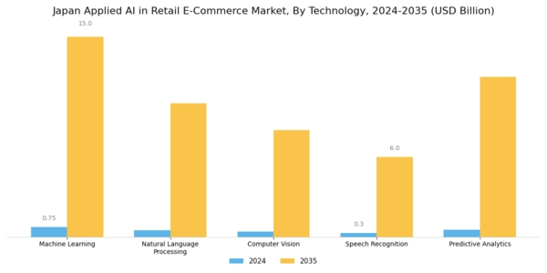 Japan Applied AI in Retail E Commerce Market Segment Image 0