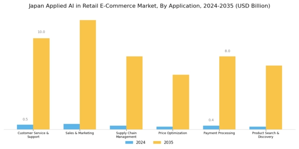 Japan Applied AI in Retail E Commerce Market Segment Image 1
