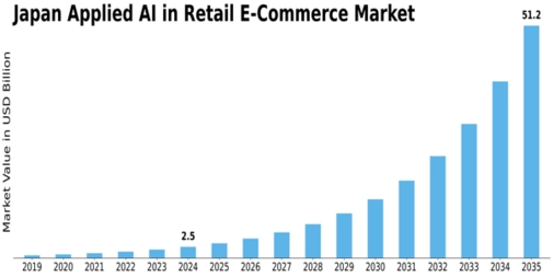 Japan Applied AI in Retail E Commerce Market Size