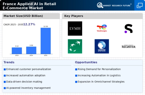 France Applied AI in Retail E Commerce Market Infographic