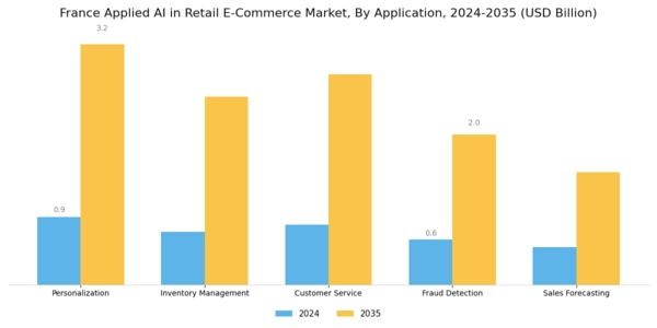 France Applied AI in Retail E Commerce Market Segment Image 0