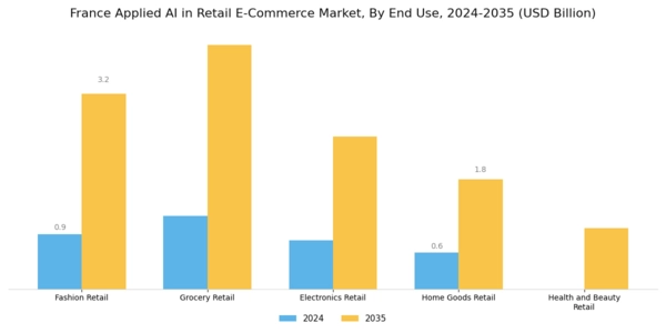 France Applied AI in Retail E Commerce Market Segment Image 2