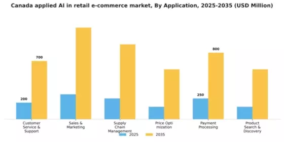 Canada Applied AI in Retail E Commerce Market Segment Image 0
