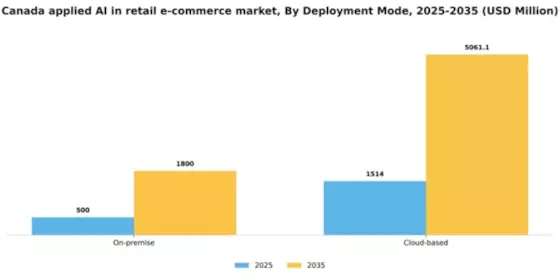 Canada Applied AI in Retail E Commerce Market Segment Image 1