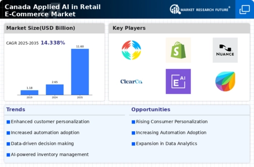 Canada Applied AI in Retail E Commerce Market Infographic