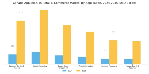 Canada Applied AI in Retail E Commerce Market Segment Image 1