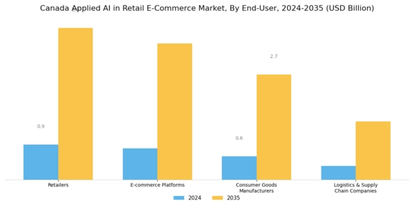 Canada Applied AI in Retail E Commerce Market Segment Image 3