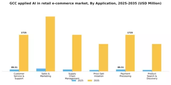 GCC Applied AI in Retail E Commerce Market Segment Image 0