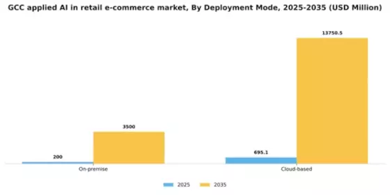 GCC Applied AI in Retail E Commerce Market Segment Image 1