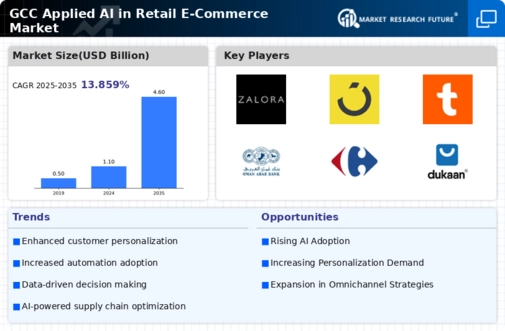GCC Applied AI in Retail E Commerce Market Infographic