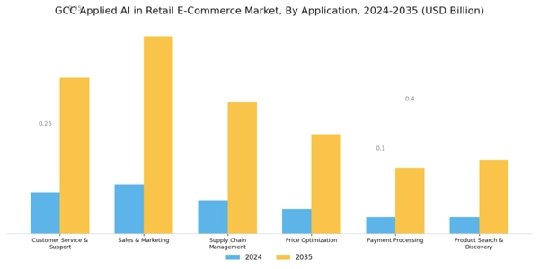 GCC Applied AI in Retail E Commerce Market Segment Image 1