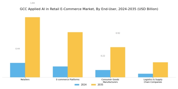 GCC Applied AI in Retail E Commerce Market Segment Image 3