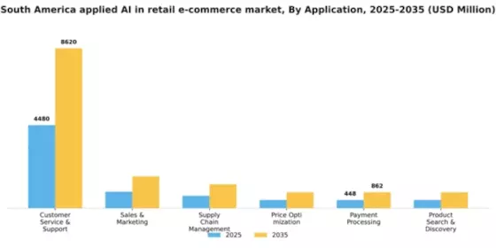 South America Applied AI in Retail E Commerce Market Segment Image 0